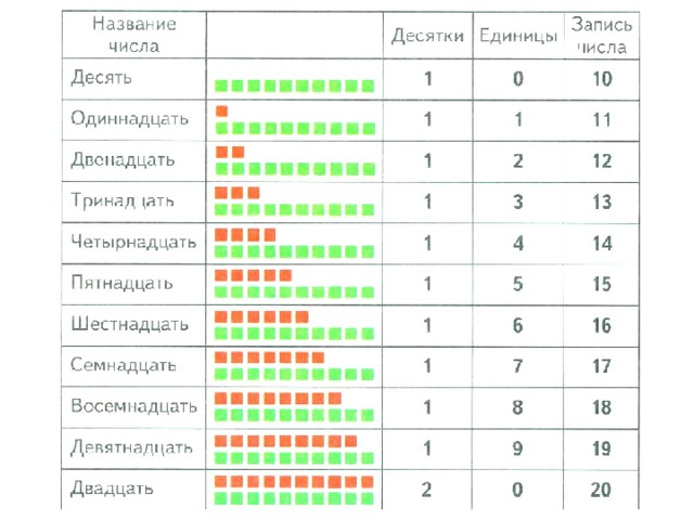 Название и последовательность чисел от 11 до 20 1 класс школа россии презентация