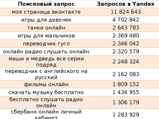 Поисковый запрос Запросов в Yandex моя страница вконтакте 11 824 643 игры для девочек 4 702 842 танки онлайн 2 643 783 игры для мальчиков 2 369 480 переводчик гугл 2 346 042 онлайн радио слушать онлайн 2 320 579 маши и медведь все серии подряд переводчик с английского на русский 2 248 324 фильмы онлайн 2 162 083 скачать музыку бесплатно 1 809 152 бесплатно слушать радио онлайн 1 434 955 сбербанк онлайн личный кабинет 1 306 179 личный кабинет мтс 1 283 929 1 238 087 отслеживание почта россии 1 213 950