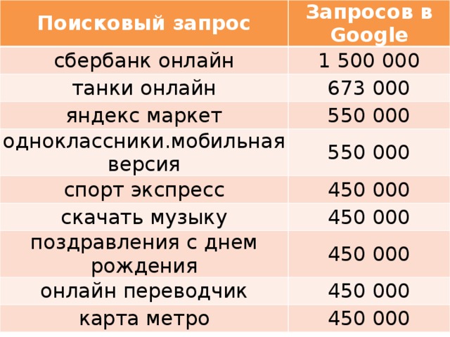 Поисковый запрос Запросов в Google сбербанк онлайн 1 500 000 танки онлайн 673 000 яндекс маркет 550 000 одноклассники.мобильная версия спорт экспресс 550 000 450 000 скачать музыку 450 000 поздравления с днем рождения онлайн переводчик 450 000 карта метро 450 000 450 000