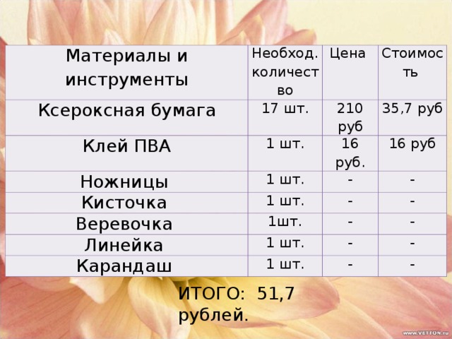 Материалы и инструменты Необход. количество Ксероксная бумага Цена 17 шт. Клей ПВА Ножницы Стоимость 210 руб 1 шт. 1 шт. Кисточка 16 руб. 35,7 руб 16 руб - 1 шт. Веревочка - - 1шт. Линейка - - 1 шт. Карандаш - - 1 шт. - - - ИТОГО: 51,7 рублей.