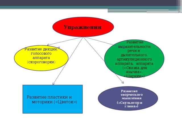 Упражнения   Развитие выразительности речи и дыхательного, артикуляционного аппарата. аппарата  («Сказка для язычка», «Шарики») Развитие дикции, голосового аппарата ( скороговорки ) Развитие пластики и моторики («Цветок») Развитие творческого мышления  («Скульптор и глина»)