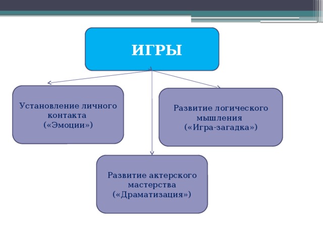 ИГРЫ Установление личного контакта («Эмоции») Развитие логического мышления («Игра-загадка») Развитие актерского мастерства («Драматизация»)