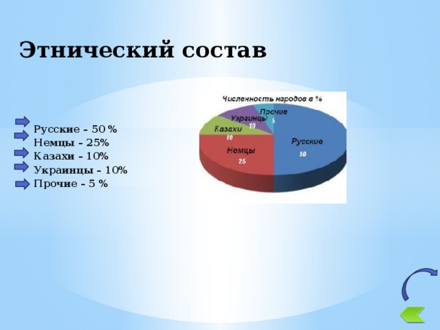 Этнический состав Русские – 50 % Немцы – 25% Казахи – 10% Украинцы – 10% Прочие – 5 %