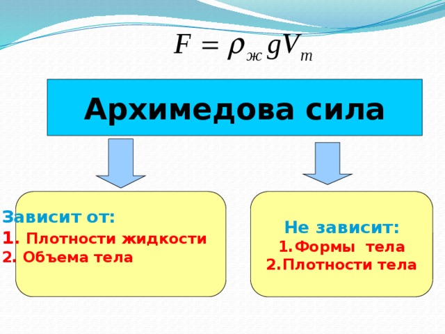 Архимедова сила Не зависит: Зависит от: Формы тела Плотности тела 1. Плотности жидкости 2. Объема тела