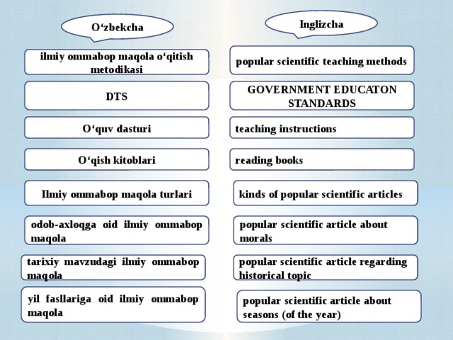 Inglizcha O‘zbekcha popular scientific teaching methods ilmiy ommabop maqola o‘qitish metodikasi DTS GOVERNMENT EDUCATON STANDARDS O‘quv dasturi teaching instructions reading books O‘qish kitoblari Ilmiy ommabop maqola turlari kinds of popular scientific articles odob-axloqga oid ilmiy ommabop maqola popular scientific article about morals popular scientific article regarding historical topic tarixiy mavzudagi ilmiy ommabop maqola yil fasllariga oid ilmiy ommabop maqola popular scientific article about seasons (of the year)