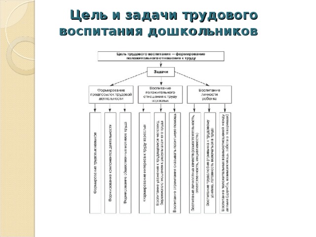    Цель и задачи трудового воспитания дошкольников