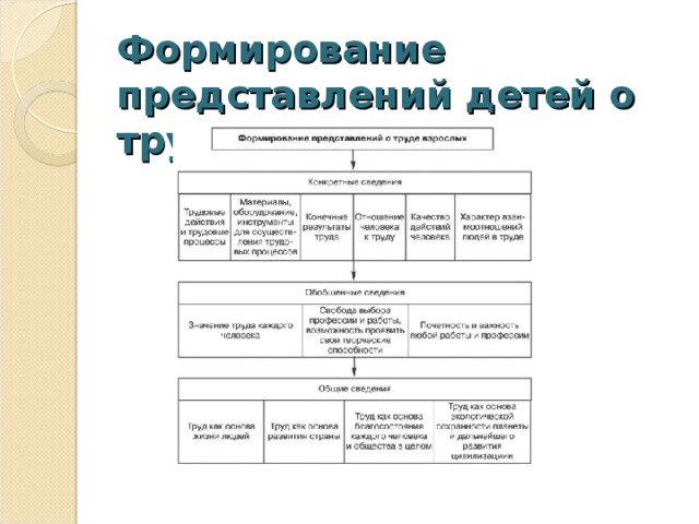 Формирование представлений детей о труде взрослых