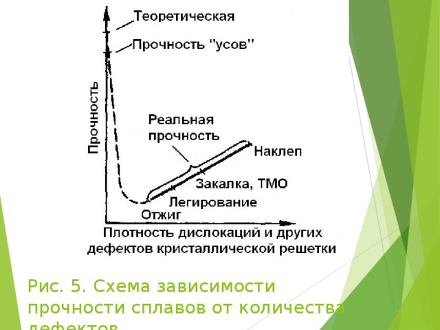 Рис. 5. Схема зависимости прочности сплавов от количества дефектов