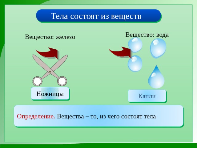 Тела состоят из веществ Вещество: вода Вещество: железо Ножницы Капли Определение. Вещества – то, из чего состоят тела