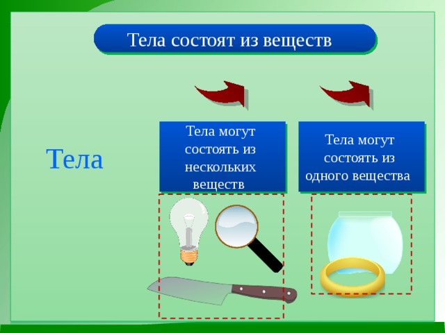 Тела состоят из веществ Тела могут Тела Тела могут состоять из состоять из нескольких одного вещества веществ