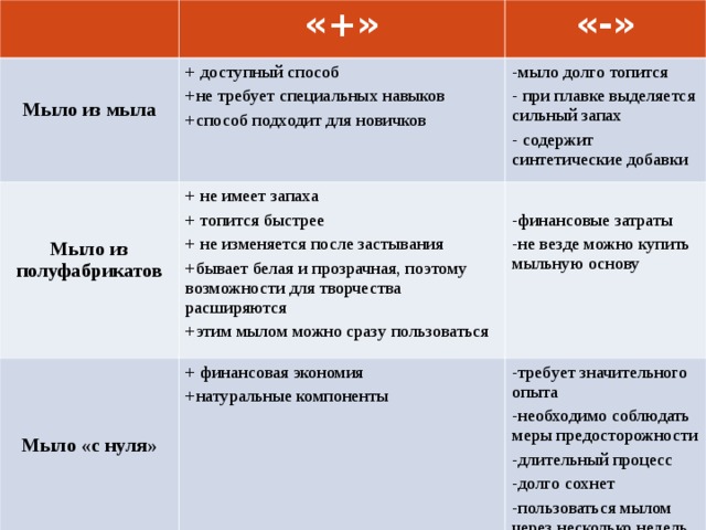 «+» Мыло из мыла  «-» + доступный способ +не требует специальных навыков +способ подходит для новичков Мыло из полуфабрикатов  мыло долго топится  при плавке выделяется сильный запах  содержит синтетические добавки + не имеет запаха + топится быстрее + не изменяется после застывания +бывает белая и прозрачная, поэтому возможности для творчества расширяются +этим мылом можно сразу пользоваться Мыло «с нуля»  -финансовые затраты -не везде можно купить мыльную основу + финансовая экономия +натуральные компоненты -требует значительного опыта -необходимо соблюдать меры предосторожности -длительный процесс -долго сохнет -пользоваться мылом через несколько недель