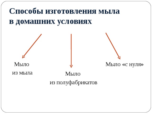 Мыло из мыла Способы изготовления мыла  в домашних условиях   Мыло «с нуля» Мыло из полуфабрикатов