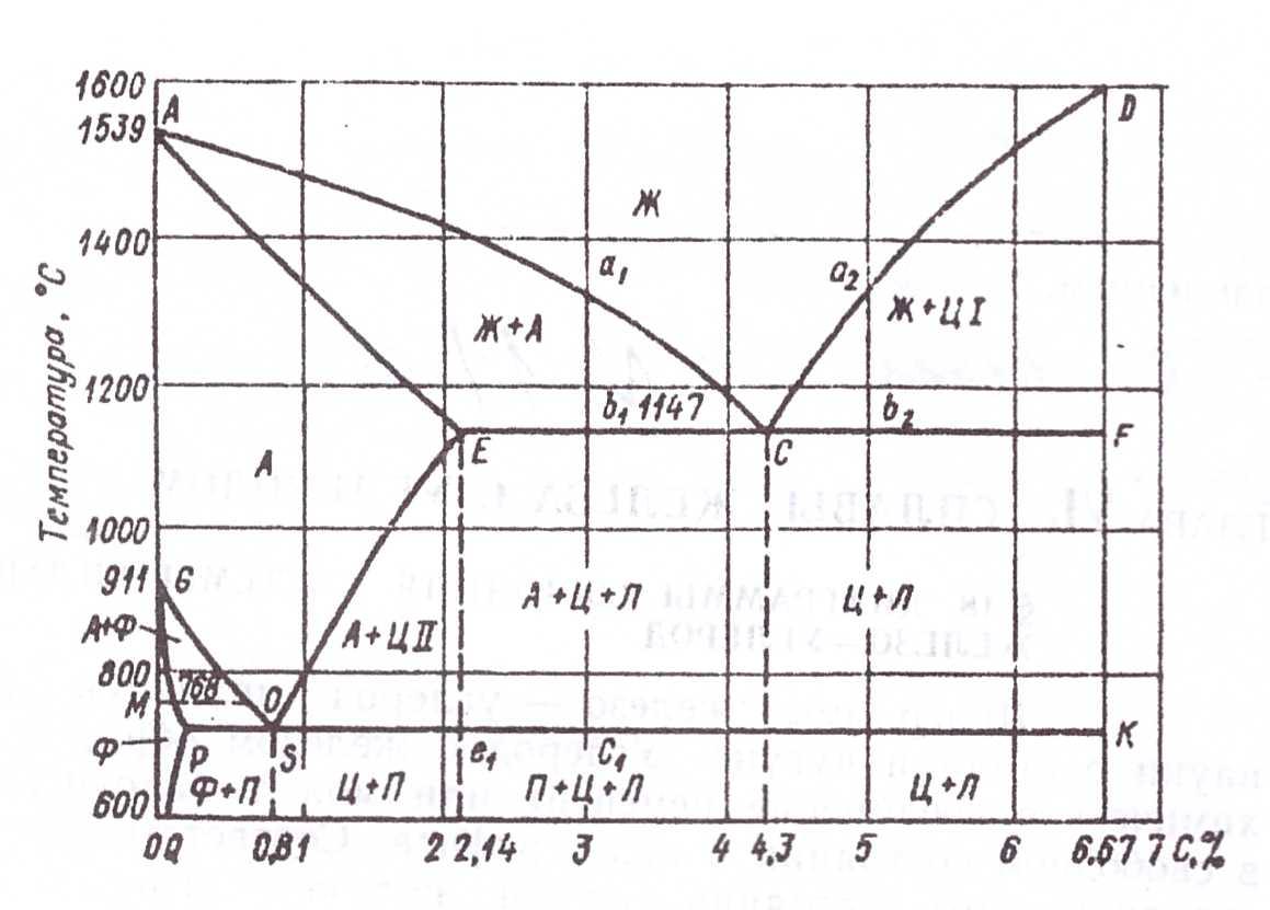 Диаграмма железо углерод термообработка