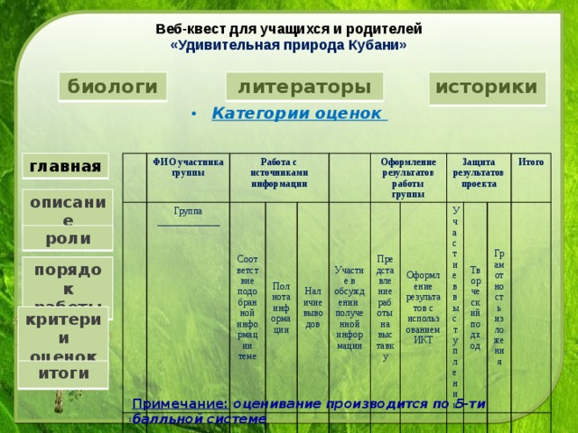 Веб-квест для учащихся и родителей  «Удивительная природа Кубани»   историки литераторы биологи Категории оценок главная ФИО участника группы Группа 1. Работа с источниками информации _____________ 2. Соответствие подобранной информации теме Полнота информации 3. Наличие выводов 4. Участие в обсуждении полученной информации Оформление результатов работы группы 5. Представление работы на выставку 6. Оформление результатов с использованием ИКТ Защита результатов проекта Участие в выступлении Творческий подход Грамотность изложения Итого описание роли порядок работы критерии оценок итоги Примечание:  оценивание производится по 5-ти балльной системе