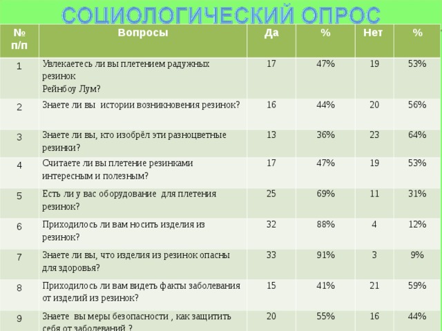 № п/п Вопросы 1 2 Увлекаетесь ли вы плетением радужных резинок Рейнбоу Лум? Да % 3 17 Знаете ли вы истории возникновения резинок? Нет 47% 4 16 Знаете ли вы, кто изобрёл эти разноцветные резинки? 13 Считаете ли вы плетение резинками интересным и полезным? 5 44% 19 % Есть ли у вас оборудование для плетения резинок? 17 6 36% 20 53% 47% 7 25 23 Приходилось ли вам носить изделия из резинок? 56% Знаете ли вы, что изделия из резинок опасны для здоровья? 32 19 69% 8 64% 88% Приходилось ли вам видеть факты заболевания от изделий из резинок? 33 11 9 53% 91% 4 15 31% Знаете вы меры безопасности , как защитить себя от заболеваний ? 3 41% 12% 20 21 9% 55% 59% 16 44%