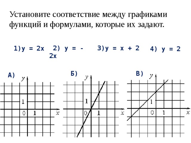    Установите соответствие между графиками функций и формулами, которые их задают.  2) y = - 2x 3)y = x + 2 1)y = 2x 4) y =  2 Б) В) А)