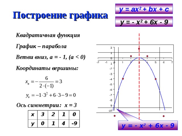 у = ах 2  + b х + с Построение графика у = - х 2  + 6х - 9 Квадратичная функция График – парабола Ветви вниз, а = - 1, (а  Координаты вершины: 0      Ось симметрии: х = 3 х у 3 2 0 1 1 4 0 -9   у = - х 2 + 6х - 9