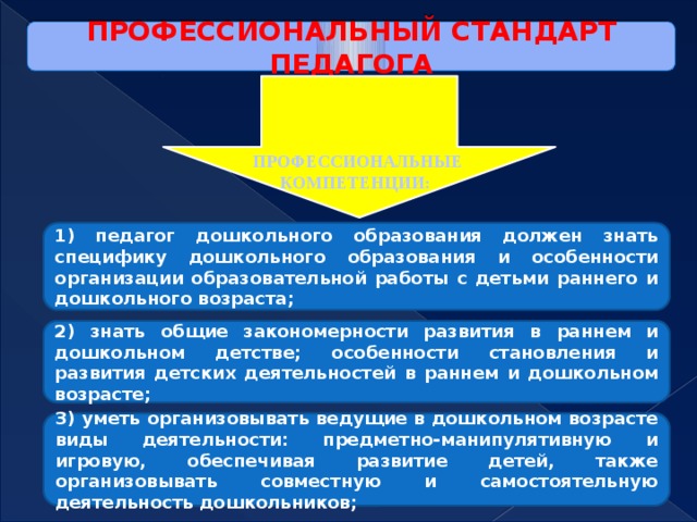 ПРОФЕССИОНАЛЬНЫЙ СТАНДАРТ ПЕДАГОГА ПРОФЕССИОНАЛЬНЫЕ КОМПЕТЕНЦИИ: 1) педагог дошкольного образования должен знать специфику дошкольного образования и особенности организации образовательной работы с детьми раннего и дошкольного возраста; 2) знать общие закономерности развития в раннем и дошкольном детстве; особенности становления и развития детских деятельностей в раннем и дошкольном возрасте; 3) уметь организовывать ведущие в дошкольном возрасте виды деятельности: предметно-манипулятивную и игровую, обеспечивая развитие детей, также организовывать совместную и самостоятельную деятельность дошкольников;