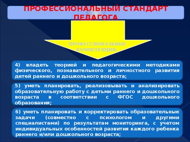 ПРОФЕССИОНАЛЬНЫЙ СТАНДАРТ ПЕДАГОГА ПРОФЕССИОНАЛЬНЫЕ КОМПЕТЕНЦИИ: 4) владеть теорией и педагогическими методиками физического, познавательного и личностного развития детей раннего и дошкольного возраста; 5) уметь планировать, реализовывать и анализировать образовательную работу с детьми раннего и дошкольного возраста в соответствии с ФГОС дошкольного образования; 6) уметь планировать и корректировать образовательные задачи (совместно с психологом и другими специалистами) по результатам мониторинга, с учетом индивидуальных особенностей развития каждого ребенка раннего и/или дошкольного возраста;