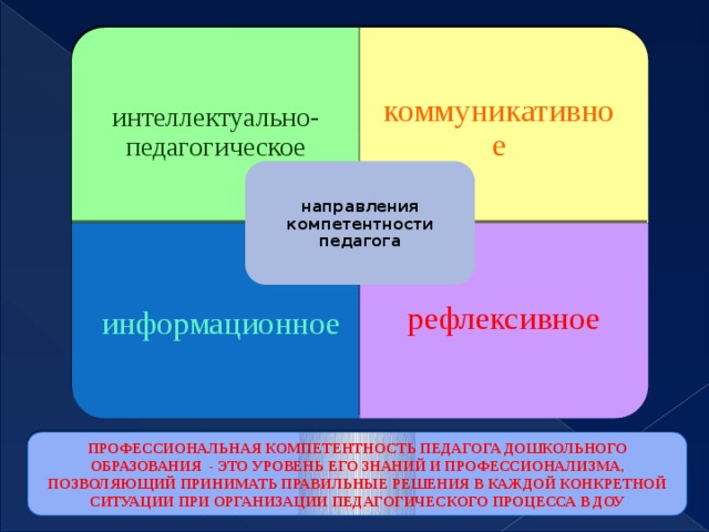 интеллектуально-педагогическое информационное рефлексивное коммуникативное ПРОФЕССИОНАЛЬНЫЕ КОМПЕТЕНЦИИ: направления компетентности педагога ПРОФЕССИОНАЛЬНАЯ КОМПЕТЕНТНОСТЬ ПЕДАГОГА ДОШКОЛЬНОГО ОБРАЗОВАНИЯ - ЭТО УРОВЕНЬ ЕГО ЗНАНИЙ И ПРОФЕССИОНАЛИЗМА, ПОЗВОЛЯЮЩИЙ ПРИНИМАТЬ ПРАВИЛЬНЫЕ РЕШЕНИЯ В КАЖДОЙ КОНКРЕТНОЙ СИТУАЦИИ ПРИ ОРГАНИЗАЦИИ ПЕДАГОГИЧЕСКОГО ПРОЦЕССА В ДОУ