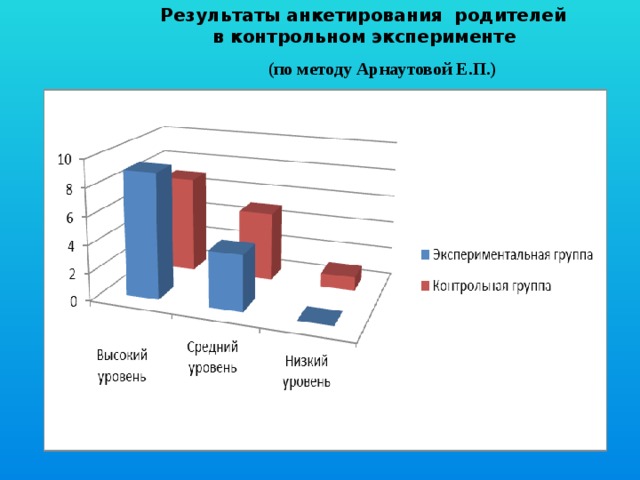 Результаты анкетирования родителей в контрольном эксперименте   (по методу Арнаутовой Е.П.)