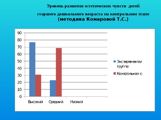 Уровень развития эстетических чувств детей  старшего дошкольного возраста  на контрольном этапе  (методика Комаровой Т.С.)