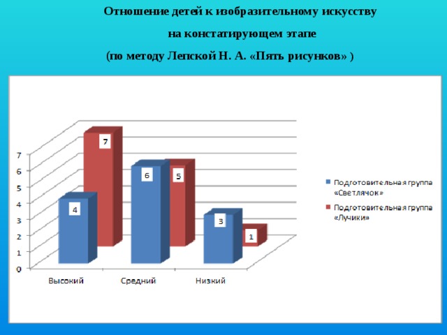 Отношение детей к изобразительному искусству  на констатирующем этапе  (по методу Лепской Н. А. «Пять рисунков» )