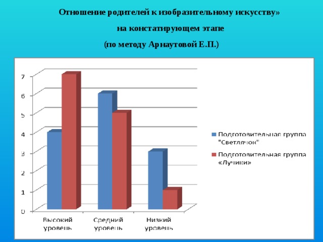 Отношение родителей к изобразительному искусству»  на констатирующем этапе  (по методу Арнаутовой Е.П.)