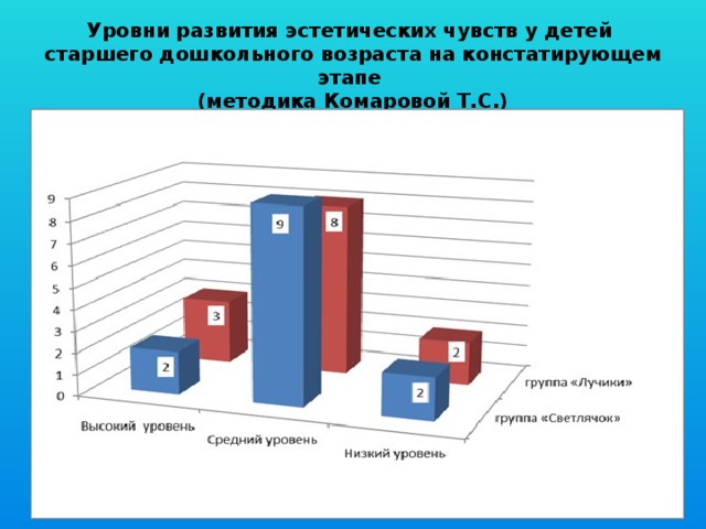 Уровни развития эстетических чувств у детей старшего дошкольного возраста на констатирующем этапе (методика Комаровой Т.С.)