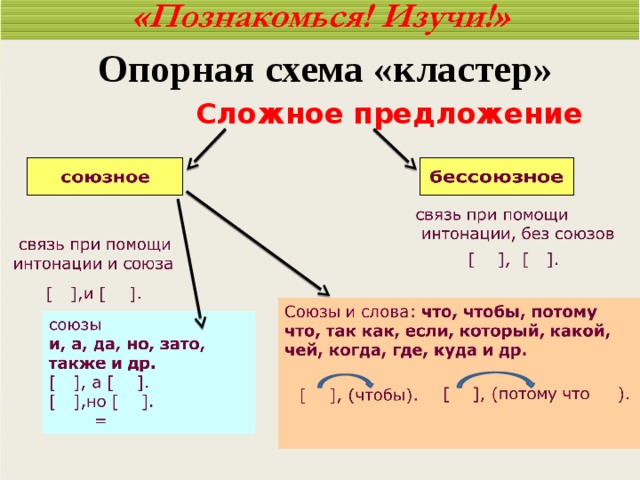 Варианты сложных предложений