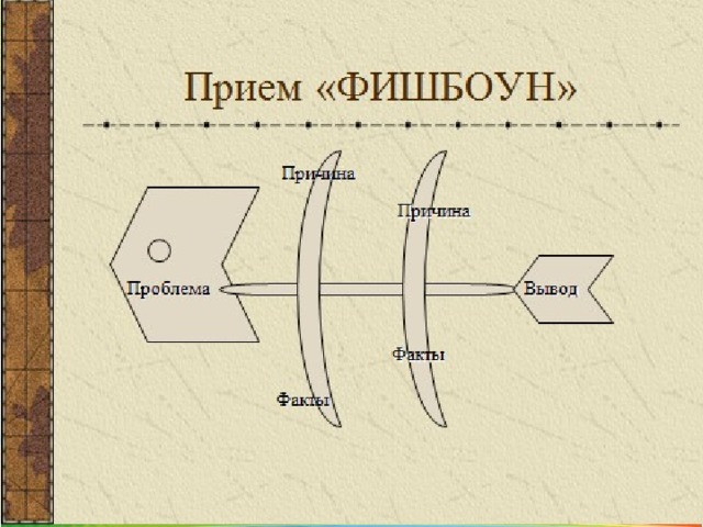 Прием «ФИШБОУН»