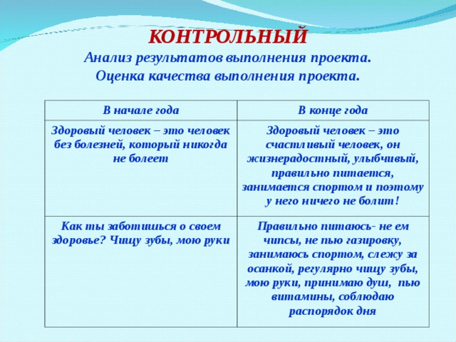 КОНТРОЛЬНЫЙ Анализ результатов выполнения проекта. Оценка качества выполнения проекта.  В начале года В конце года Здоровый человек – это человек без болезней, который никогда не болеет Здоровый человек – это счастливый человек, он жизнерадостный, улыбчивый, правильно питается, занимается спортом и поэтому у него ничего не болит! Как ты заботишься о своем здоровье? Чищу зубы, мою руки Правильно питаюсь- не ем чипсы, не пью газировку, занимаюсь спортом, слежу за осанкой, регулярно чищу зубы, мою руки, принимаю душ, пью витамины, соблюдаю распорядок дня