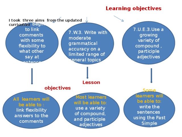 Learning objectives I took three aims from the updated curriculum 7.U.E.3.Use a growing variety of compound , participle adjectives 7.S.6. Begin to link comments with some flexibility to what other say at sentences . 7.W.3. Write with moderate grammatical accuracy on a limited range of general topics    Lesson objectives  All learners will be able to : Some learners will be able to: write the sentences using the Past Simple structure link flexibility answers to the comments Most learners will be able to: use a variety of compound, and participle adjectives