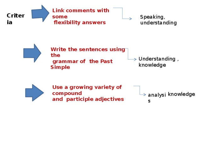 Link comments with some  flexibility answers Criteria Speaking, understanding   Write the sentences using the  grammar of the Past Simple  Understanding , knowledge Use a growing variety of compound and participle adjectives knowledge analysis