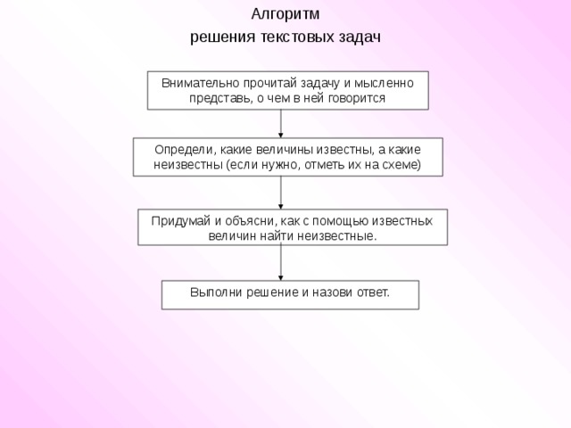 Алгоритм решения текстовых задач Внимательно прочитай задачу и мысленно представь, о чем в ней говорится Определи, какие величины известны, а какие неизвестны (если нужно, отметь их на схеме) Придумай и объясни, как с помощью известных величин найти неизвестные. Выполни решение и назови ответ.