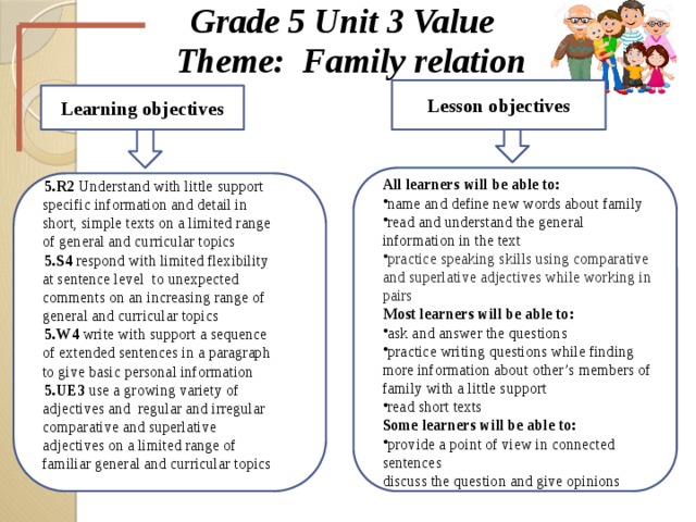 Grade 5 Unit 3 Value Theme: Family relation Lesson objectives Learning objectives All learners will be able to: name and define new words about family read and understand the general information in the text practice speaking skills using comparative and superlative adjectives while working in pairs Most learners will be able to: ask and answer the questions practice writing questions while finding more information about other’s members of family with a little support read short texts Some learners will be able to: provide a point of view in connected sentences discuss the question and give opinions 5.R2 Understand with little support specific information and detail in short, simple texts on a limited range of general and curricular topics 5.S4 respond with limited flexibility at sentence level to unexpected comments on an increasing range of general and curricular topics 5.W4 write with support a sequence of extended sentences in a paragraph to give basic personal information 5.UE3 use a growing variety of adjectives and regular and irregular comparative and superlative adjectives on a limited range of familiar general and curricular topics