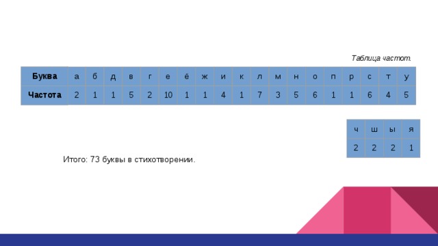 Таблица частот. Буква Частота а 2 б д 1 в 1 г 5 е 2 ё 10 1 ж и 1 к 4 1 л м 7 н 3 о 5 п 6 р 1 с 1 т 6 4 у 5 ч ш 2 2 ы я 2 1 Итого: 73 буквы в стихотворении.