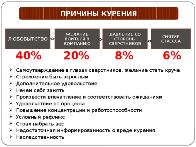 ПРИЧИНЫ КУРЕНИЯ ЛЮБОБЫТСТВО ЖЕЛАНИЕ ВЛИТЬСЯ В КОМПАНИЮ ДАВЛЕНИЕ СО СТОРОНЫ СВЕРСТНИКОВ СНЯТИЕ СТРЕССА 6% 8% 20% 40%  Самоутверждение в глазах сверстников, желание стать круче  Стремление быть взрослым  Дополнительное удовольствие  Нечем себя занять  Произвести впечатление и соответствовать ожиданиям  Удовольствие от процесса  Повышение концентрации и работоспособности  Условный рефлекс  Страх набрать вес  Недостаточная информированность о вреде курения  Наследственность