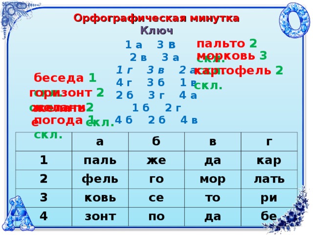 Орфографическая минутка  Ключ  1 а 3 в  2 в 3 а  1 г 3 в 2 а  4 г 3 б 1 в  2 б 3 г 4 а  1 б 2 г  4 б 2 б 4 в      пальто  2 скл. морковь  3 скл. картофель  2 скл. беседа 1 скл. горизонт  2 скл. желание  2 скл. желать  погода 1 скл. 1 а 2 б паль 3 же фель в да го ковь 4 г се кар мор зонт то лать по ри да бе