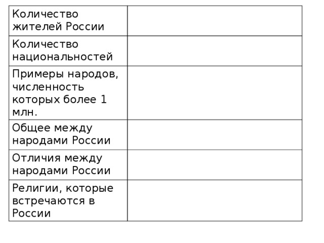 Количество жителей России Количество национальностей Примеры народов, численность которых более 1 млн. Общее между народами России Отличия между народами России Религии, которые встречаются в России