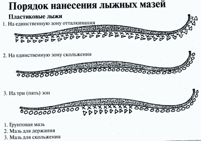 Как наносить мазь держания на лыжи. Как наносить мазь держания. Нанесение мази на лыжи для классического хода. Мазь для скольжения лыж нанесение. Как наносить мазь на лыжи для классического хода.