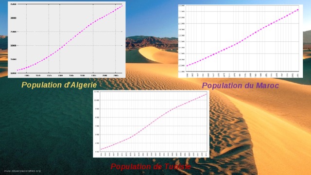 Population d'Algerie Population du Maroc Population de Tunisie