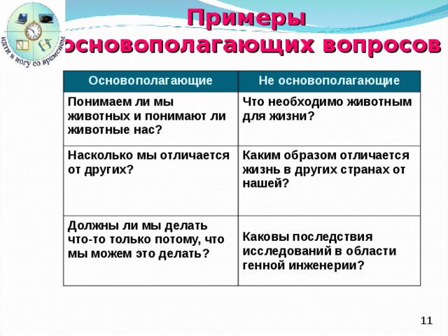 Примеры  основополагающих вопросов Основополагающие Не основополагающие Понимаем ли мы животных и понимают ли животные нас? Что необходимо животным для жизни ? Насколько мы отличается от других ? Каким образом отличается жизнь в других странах от нашей ? Должны ли мы делать что-то только потому, что мы можем это делать ? Каковы последствия исследований в области генной инженерии ?