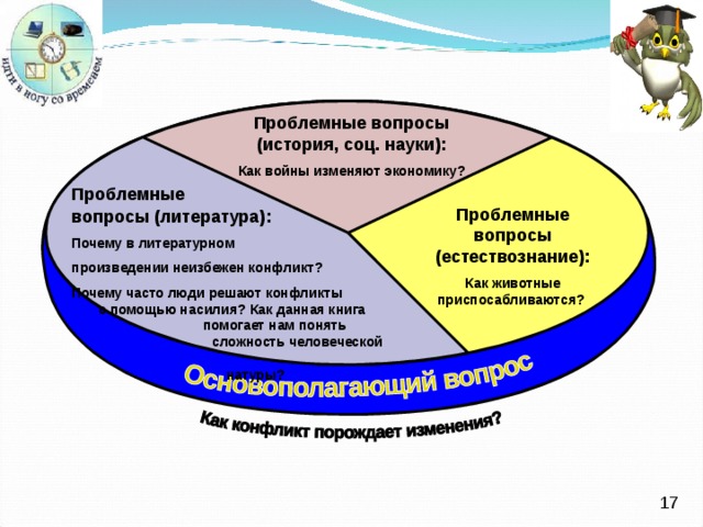 Проблемные вопросы (история,  соц. науки) : Как войны изменяют  экономику ? Проблемные вопросы (литература) : Почему в литературном произведении неизбежен конфликт ? Почему часто люди решают конфликты   с помощью насилия ? Как данная книга  помогает нам понять    сложность человеческой   натуры ? Проблемные вопросы (естествознание) : Как животные приспосабливаются ?