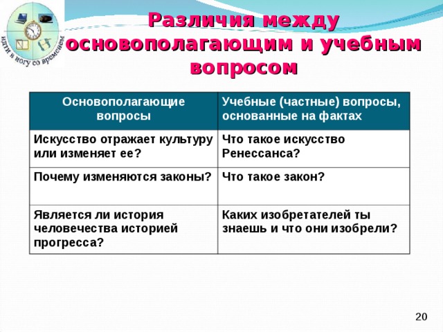 Различия между основополагающим и учебным вопросом Основополагающие вопросы Учебные (частные) вопросы, основанные на фактах Искусство отражает культуру или изменяет ее ? Что такое искусство Ренессанса ?  Почему изменяются законы ? Что такое закон ? Является ли история человечества историей прогресса ? Каких изобретателей ты знаешь и что они изобрели ?