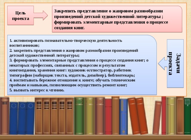 Цель проекта Закрепить представление о жанровом разнообразии произведений детской художественной литературы ; формировать элементарные представления о процессе создания книг. 1. активизировать познавательно-творческую деятельность воспитанников; 2. закрепить представления о жанровом разнообразии произведений детской художественной литературы; 3. формировать элементарные представления о процессе создания книг; о некоторых профессиях, связанных с процессом и результатом книгоиздания, хранения книг: художник-иллюстратор, работник типографии (наборщик текста, издатель, дизайнер), библиотекарь; 4. воспитывать бережное отношение к книге; обучать техническим приёмам и навыкам, позволяющим осуществить ремонт книг; 5. вызвать интерес к чтению. Задачи проекта