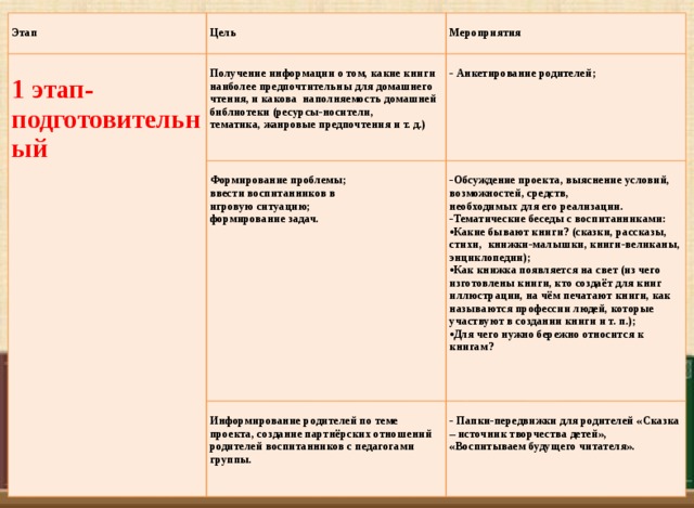 Этап   Цель 1 этап-подготовительный   Получение информации о том, какие книги наиболее предпочтительны для домашнего чтения, и какова наполняемость домашней библиотеки (ресурсы-носители,  Мероприятия   Формирование проблемы; тематика, жанровые предпочтения и т. д.) - Анкетирование родителей;  Информирование родителей по теме проекта, создание партнёрских отношений родителей воспитанников с педагогами группы.  ввести воспитанников в -Обсуждение проекта, выяснение условий, возможностей, средств,  игровую ситуацию; - Папки-передвижки для родителей «Сказка – источник творчества детей», «Воспитываем будущего читателя». необходимых для его реализации. формирование задач.  -Тематические беседы с воспитанниками: • Какие бывают книги? (сказки, рассказы, стихи, книжки-малышки, книги-великаны, энциклопедии); • Как книжка появляется на свет (из чего изготовлены книги, кто создаёт для книг иллюстрации, на чём печатают книги, как называются профессии людей, которые участвуют в создании книги и т. п.); • Для чего нужно бережно относится к книгам?