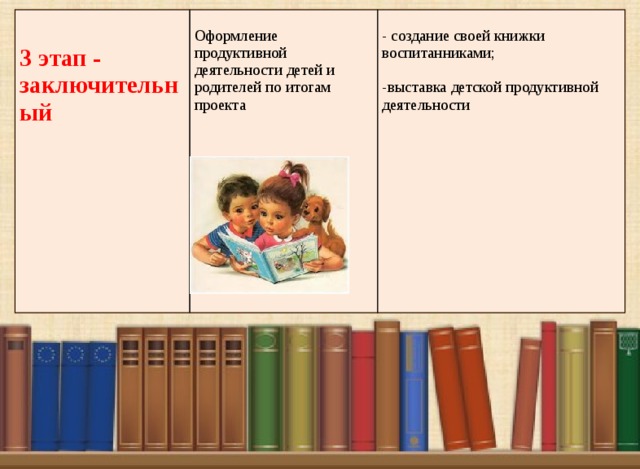 3 этап - заключительный Оформление продуктивной деятельности детей и родителей по итогам проекта - создание своей книжки воспитанниками; -выставка детской продуктивной деятельности