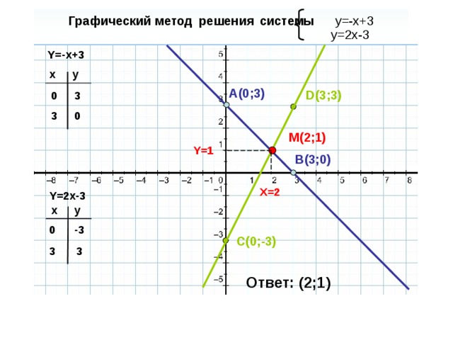 Графический метод решения  системы y=-x+3  y=2x-3   Y=-x+3 x y A(0;3) D(3;3) 3 0 0 3 M(2;1) Y=1 B(3;0) X=2 Y=2x-3 y x 0 -3 C(0;-3) 3 3 Ответ: (2;1)