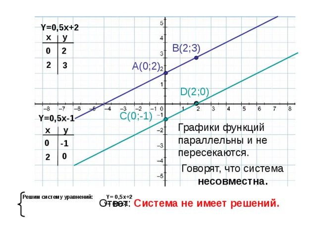 Y=0,5x+2 x y B(2;3) 0 2 2 A(0;2) 3 D(2;0) C(0;-1) Y=0,5x-1 Графики функций параллельны и не пересекаются. y x 0 -1 0 2 Говорят, что система несовместна. Решим систему уравнений:  Y= 0,5x+2  Y= 0,5x-1   Ответ: Система не имеет решений.